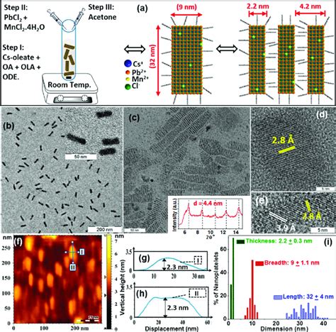 Synthesis And Morphology Of 0 8 Mn Doped CsPbCl 3 NPLs A Schematic