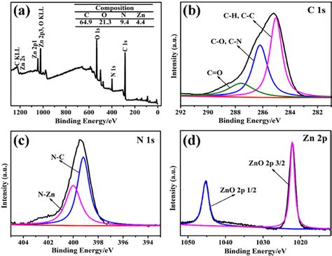 XPS Full Scan Spectra Of ZIF 8 CSM A And High Resolution Spectrum For