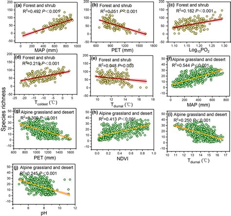 Relationships Between Species Richness And Environmental Factors On The