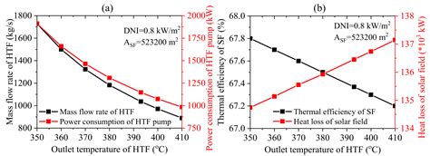 Energies Free Full Text Performance Analysis Of The 50 Mw