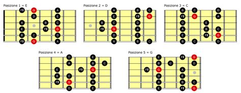 Scale Chitarra Le Diteggiature Della Scala Maggiore