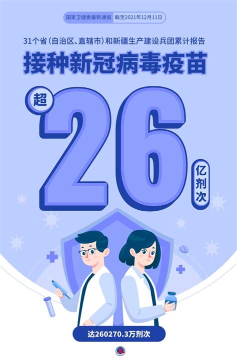 我国累计报告接种新冠病毒疫苗超26亿剂次 中国科技网