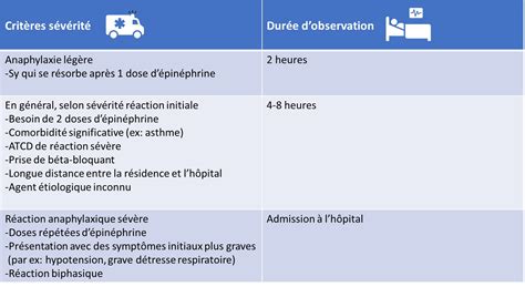 Observation Anaphylaxie Nov Urgence Chu Sainte Justine