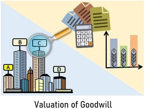 What Is Valuation Of Goodwill With Examples Methods And Nature The