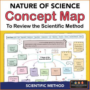 Scientific Method Concept Map Nature Of Science By Anaice Lessons