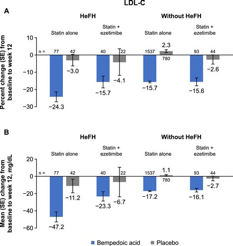 Efficacy And Safety Of Bempedoic Acid In Patients With Heterozygous