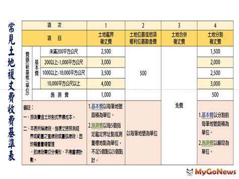 土地複丈及建物測量收費5／1調整