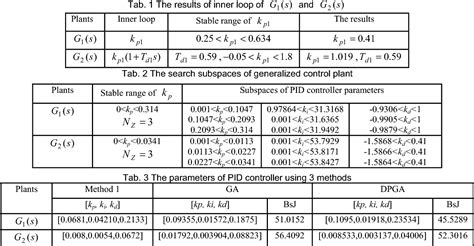 Figure 3 From Stabilization Subspaces Based DPGA For Optimizing PID