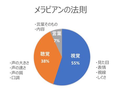 ビジネスでも重要な「メラビアンの法則」第一印象は7秒で決まる ビジネススキル