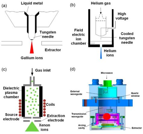 Nanomaterials Free Full Text The D Controllable Fabrication Of