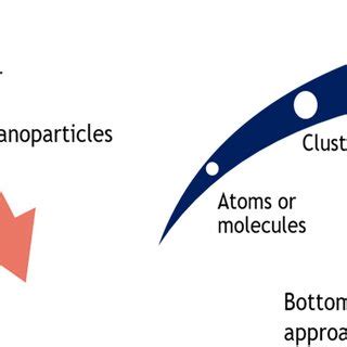 Approaches for synthesis of nanoparticles | Download Scientific Diagram