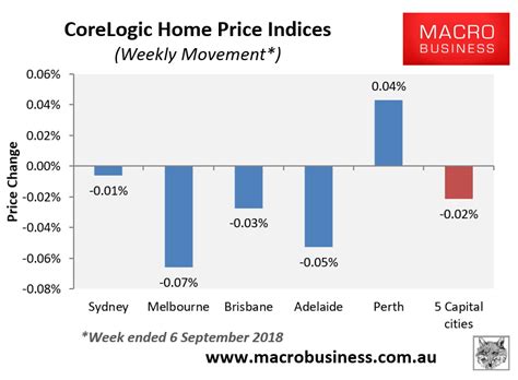 Corelogic Weekly Australian House Price Update Macrobusiness