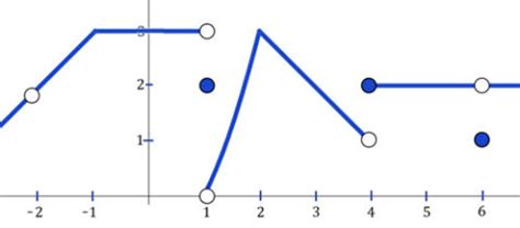 limits  graphs
