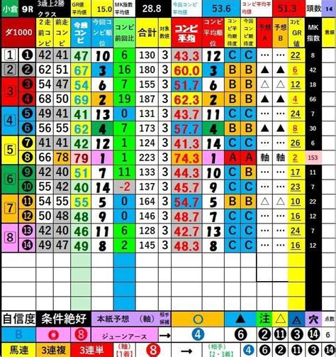 713（土）jra中央競馬 コンピ平均指数＆予想＜3回小倉5日目・2回福島5日目 宮崎s・安達太良s・函館2歳s（gⅢ）等＞【日曜gⅢ函館