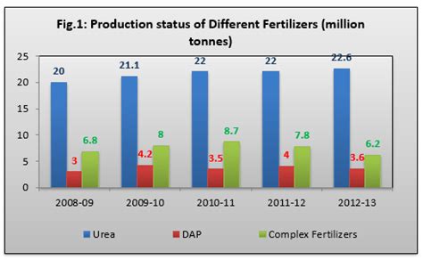 Indian Fertilizer Sector At A Glance