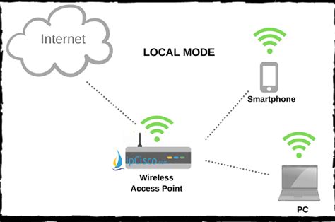 Wireless Access Point Modes | Local | Client | Bridge | Flexconnect ⋆