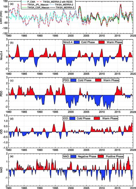 A Deseasonalized And Detrended Time Series Of Precipitation From CMA