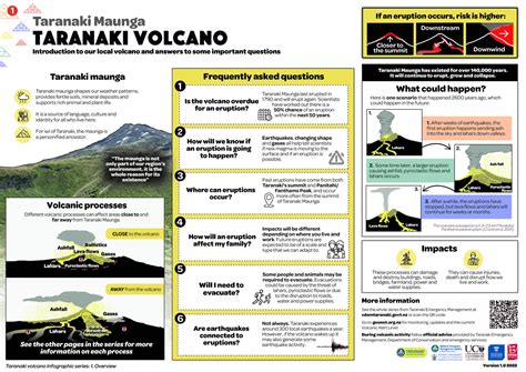 Mount Taranaki Infographics – New Volcanic Futures