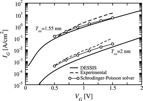 Simulated Gate Leakage Current I Versus Gate Voltage V Curves Download Scientific Diagram