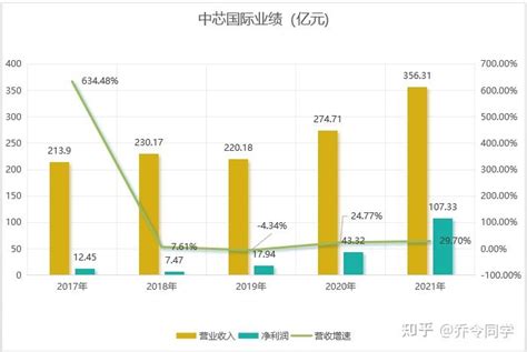 年赚百亿，被低估的中芯国际 知乎