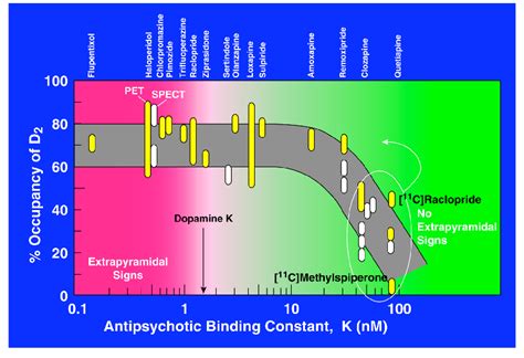 Summary Of The Reported Ranges Of D 2 Receptor Occupancy By Maintenance