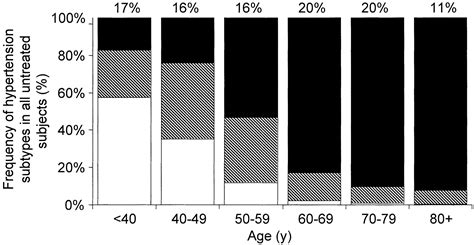 Predominance Of Isolated Systolic Hypertension Among Middle Aged And