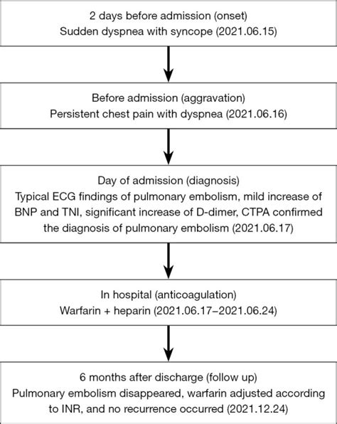 Acute Pulmonary Embolism With Loss Of Consciousness As The First