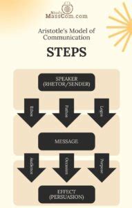 Aristotle Model of Communication: Advantages & Disadvantages | StudyMassCom.com