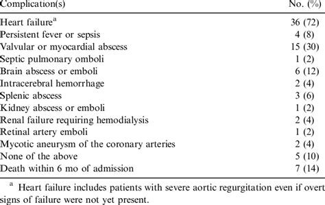 Complications in 50 cases of bicuspid aortic valve endocarditis ...