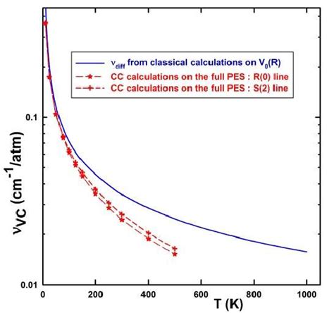 Comparison of the frequency of the VC collisions obtained with the GHP ...