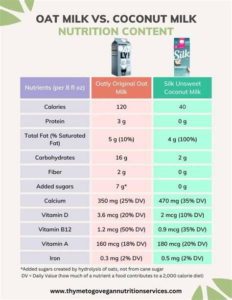 Oat Milk Vs Coconut Milk How Do They Compare Thyme To Go Vegan RD