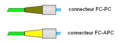 8 Connecteurs FC-PC et FC-APC | Download Scientific Diagram