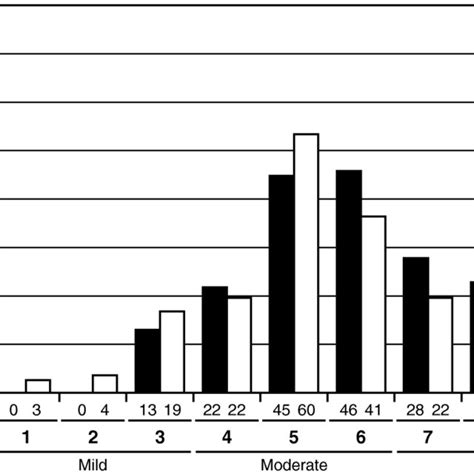 Distribution Of The Face Legs Activity Cry Consolability Flacc Download Scientific