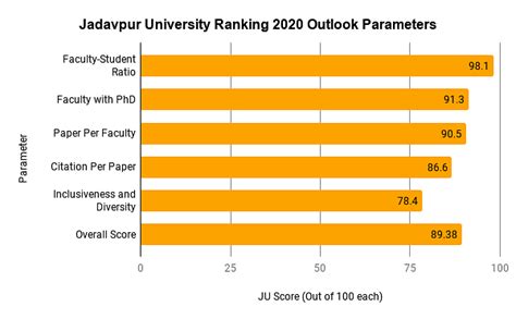 Jadavpur University Ranking 2022: NIRF, Outlook, QS, Times Higher ...