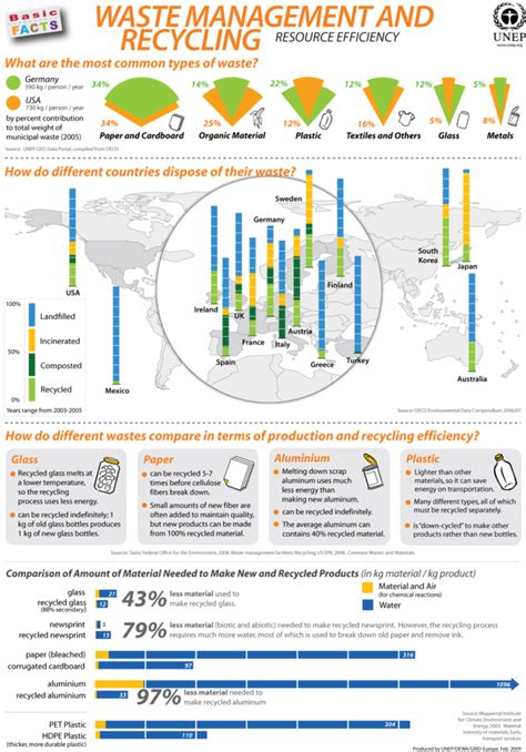 United Nations Waste Infographic - Harmony Enterprises