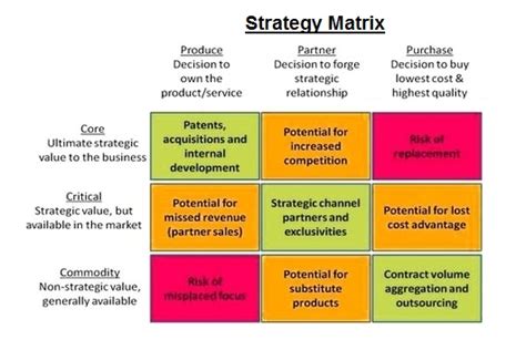 strategy matrix examples