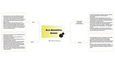 Eco Sensitive Zones Ias Exam