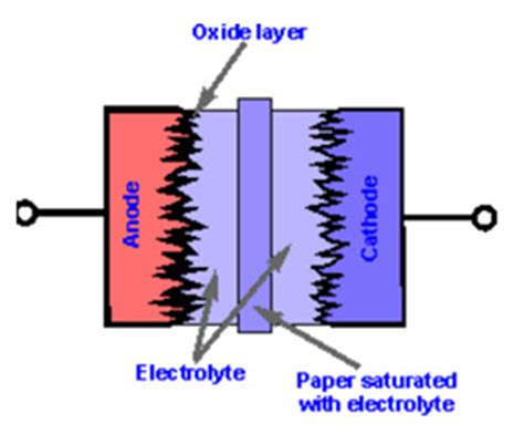 Evolution Of Capacitors The Engineering Projects