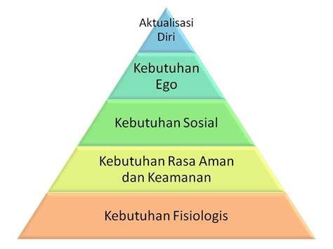 Blognya Sdn Sukawargi 01 Teori Kebutuhan Maslow