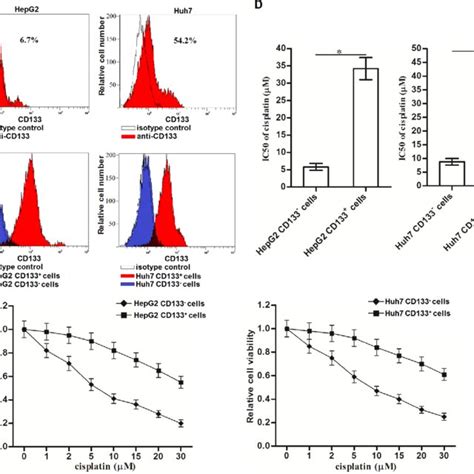 Cisplatin Resistance Of Cd133 Hcc Cells A Cd133 Hcc Cells Were