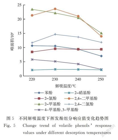 吹扫捕集 气相色谱 质谱法测定土壤中挥发酚的方法研究参考网