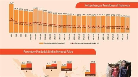 Di Balik Turunnya Lagi Angka Kemiskinan