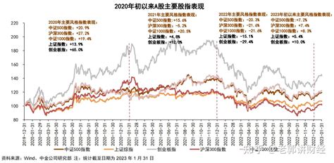 2023年沪深300、中证500、中证1000，哪个指数会跑赢？ 知乎