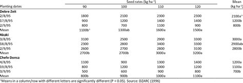 Effect Of Planting Dates And Seed Rates On Mean Seed Yield Kg Ha