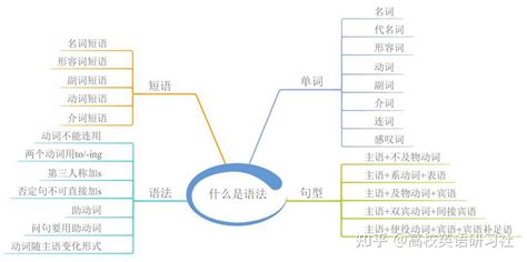 23张思维导图，搞定英语全部语法！ 知乎