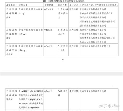 今年四价国产流感疫苗增加了 - 知乎