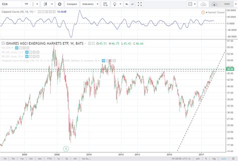 Cheap Ways Of Getting Emerging Markets Exposure Nysearca Eem