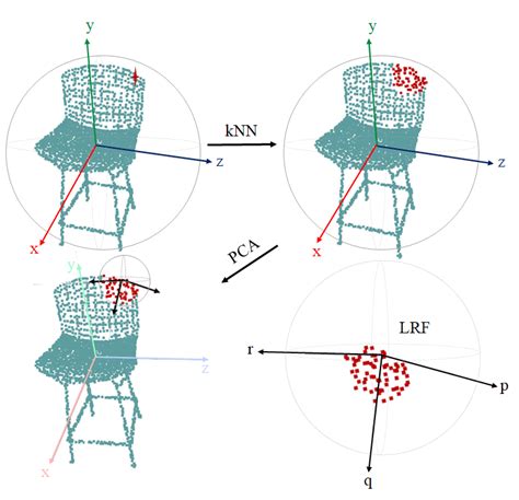 Illustration Of The Local Reference Frame Lrf The Top Left Sub