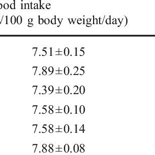 Body Weight Gain Food Intake And Absolute And Relative Kidney Weights