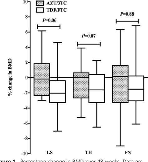 Figure 1 From Impact Of Switching From Zidovudine To Tenofovir Disoproxil Fumarate On Bone